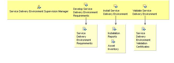 Activity detail diagram: 13.02 - Set Up Service Delivery Environment